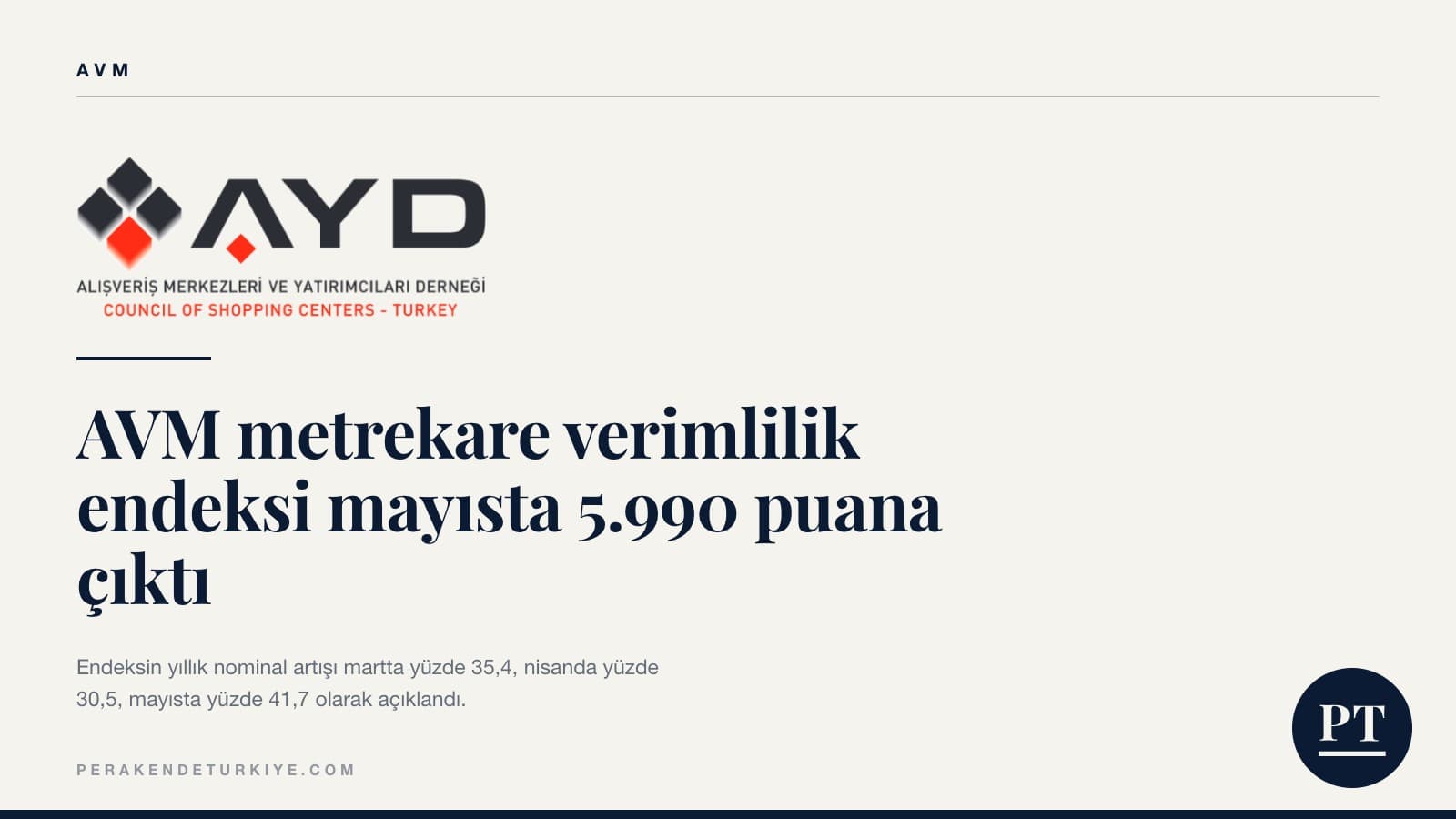 AVM metrekare verimlilik endeksi mayısta 5.990 puana çıktı